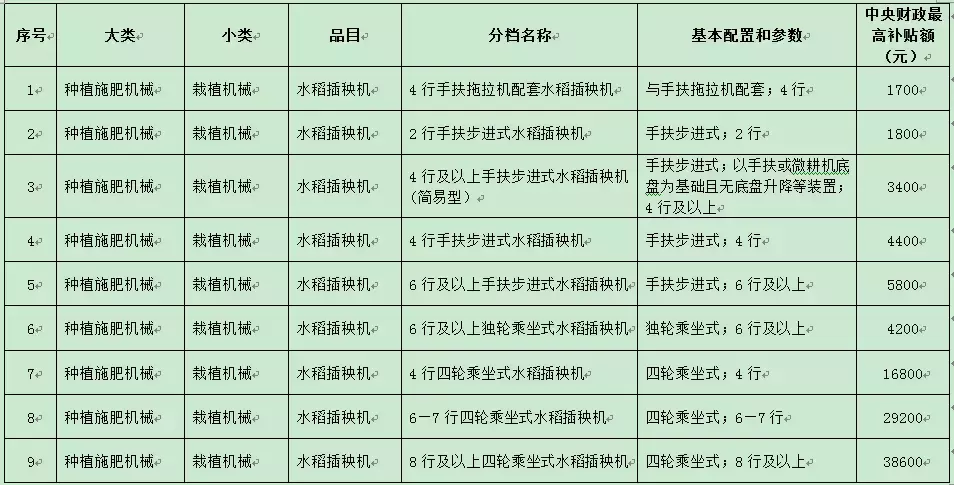 今年不同农机具体能补多少钱？看这里就知道啦！（附详细补贴表）