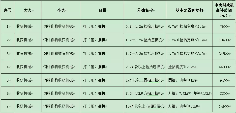 今年不同农机具体能补多少钱？看这里就知道啦！（附详细补贴表）