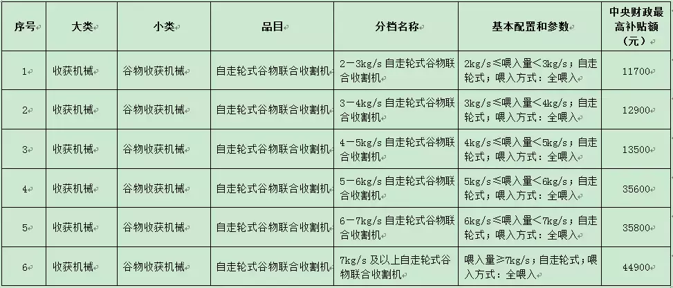 今年不同农机具体能补多少钱？看这里就知道啦！（附详细补贴表）