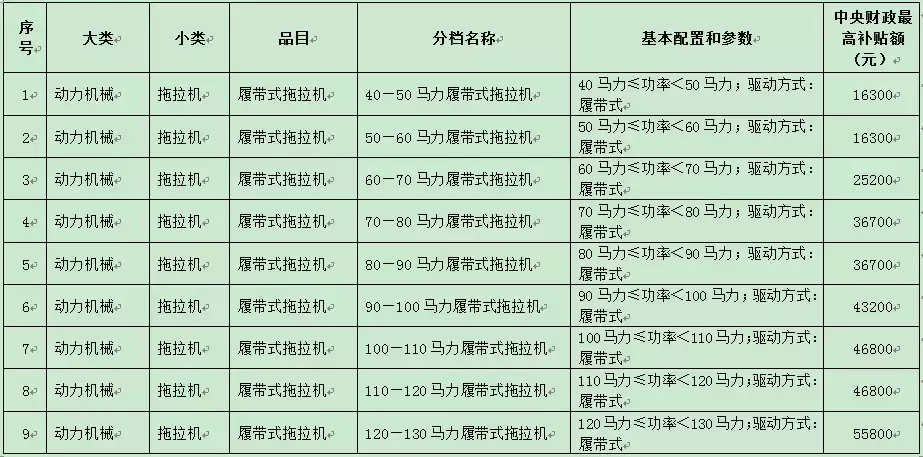 今年不同农机具体能补多少钱？看这里就知道啦！（附详细补贴表）