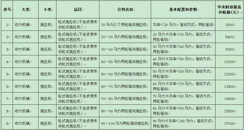 今年不同农机具体能补多少钱？看这里就知道啦！（附详细补贴表）