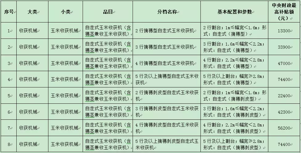 今年不同农机具体能补多少钱？看这里就知道啦！（附详细补贴表）