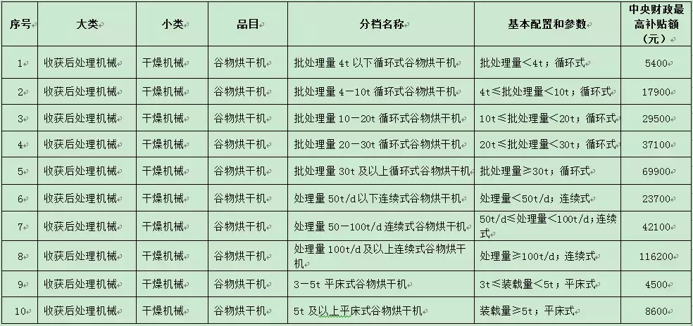 今年不同农机具体能补多少钱？看这里就知道啦！（附详细补贴表）