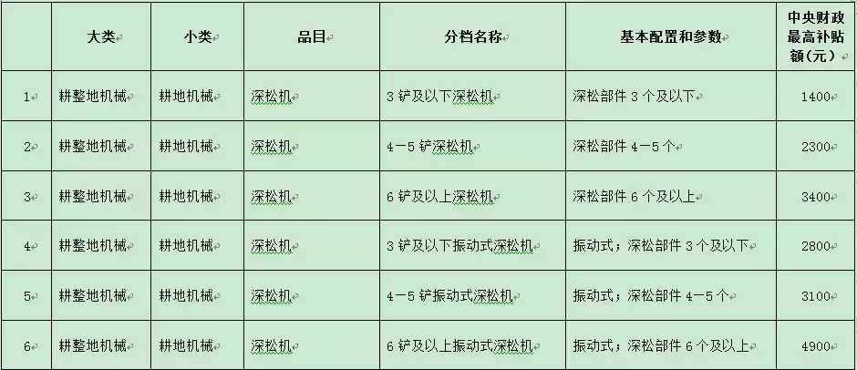 今年不同农机具体能补多少钱？看这里就知道啦！（附详细补贴表）