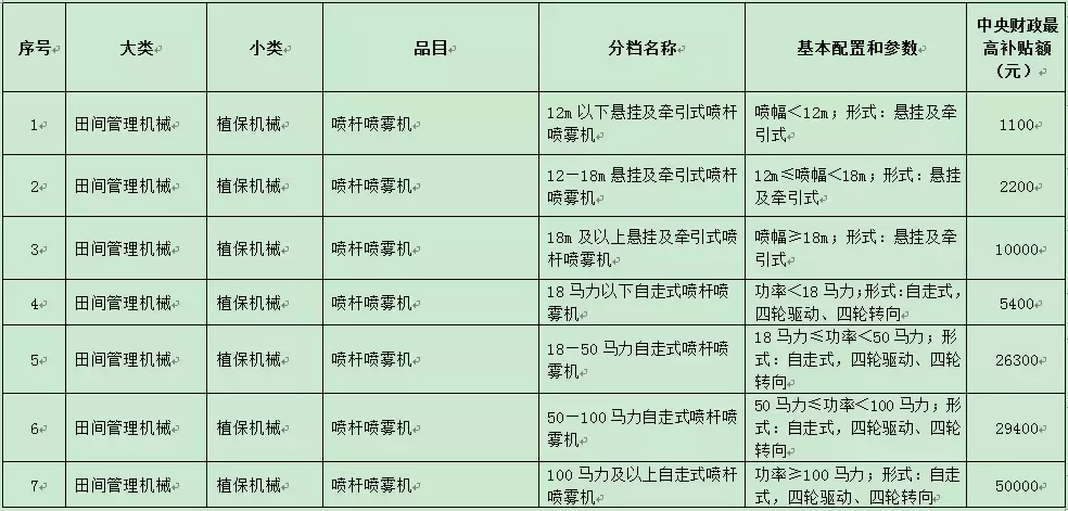 今年不同农机具体能补多少钱？看这里就知道啦！（附详细补贴表）