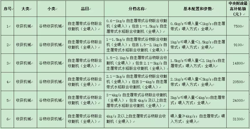 今年不同农机具体能补多少钱？看这里就知道啦！（附详细补贴表）