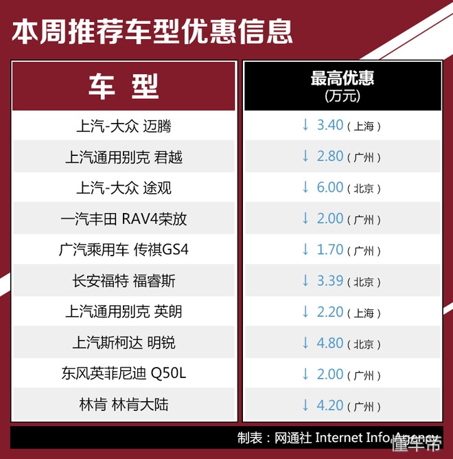 途观降6万为何？本周这些车平均优惠3.2万，不止RAV4/迈腾/硬朗