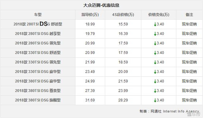 途观降6万为何？本周这些车平均优惠3.2万，不止RAV4/迈腾/硬朗