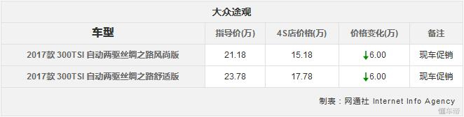 途观降6万为何？本周这些车平均优惠3.2万，不止RAV4/迈腾/硬朗