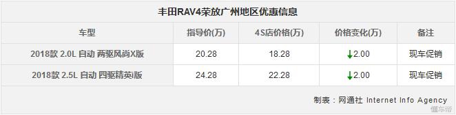 途观降6万为何？本周这些车平均优惠3.2万，不止RAV4/迈腾/硬朗