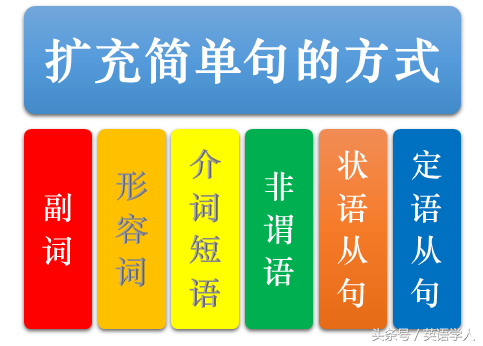 怎么写出正确的英语句子？