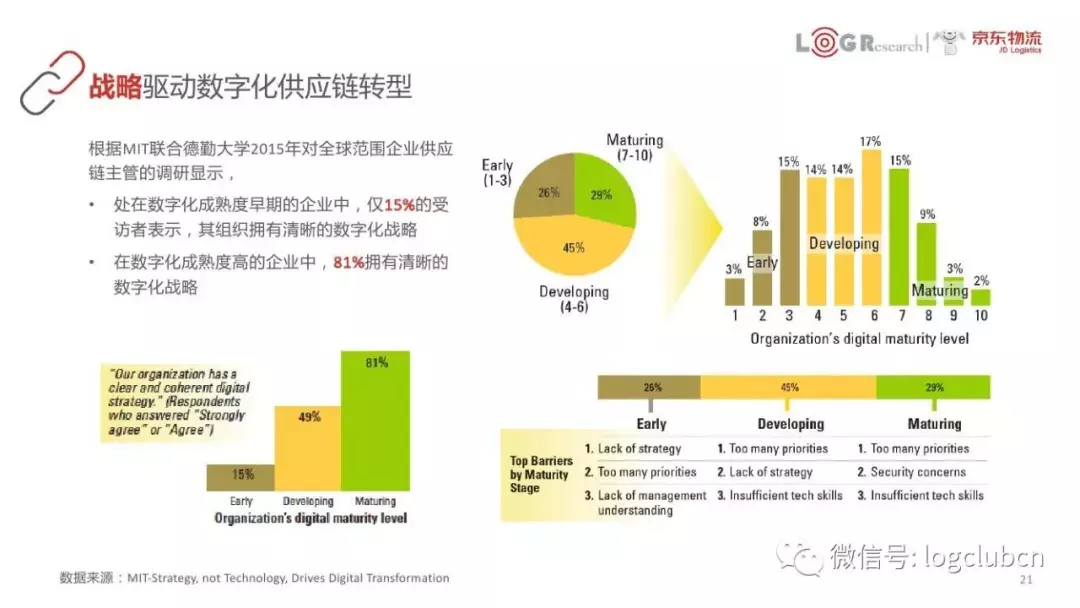 以FedEx、京东、美的等为案例，45页PPT呈现数字化供应链核心知识