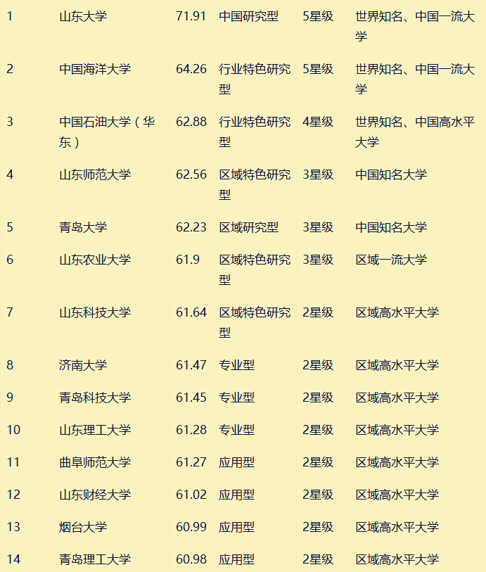 山东省40所大学排行榜！前3名太强，一般“考不进去”!