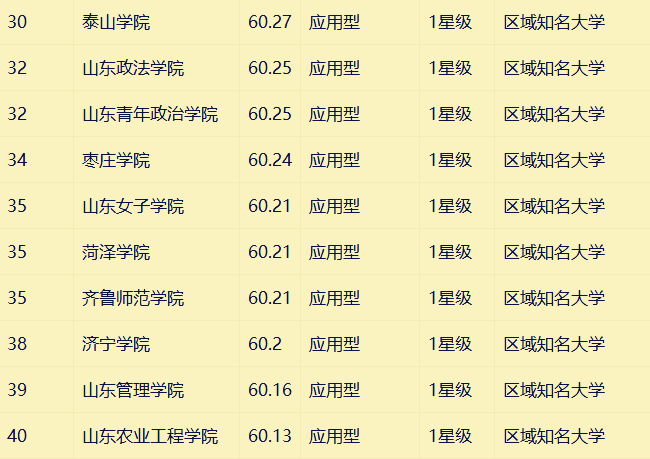 山东省40所大学排行榜！前3名太强，一般“考不进去”!