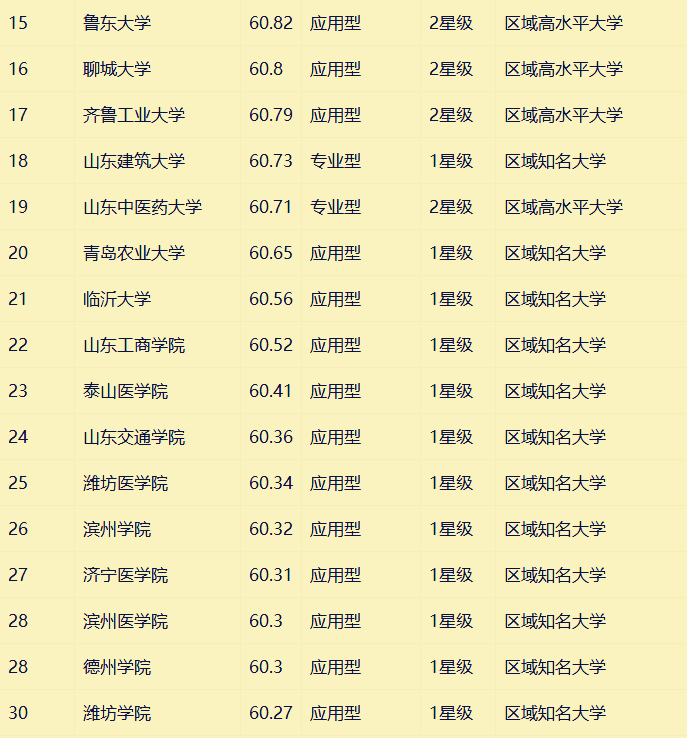 山东省40所大学排行榜！前3名太强，一般“考不进去”!