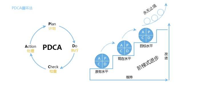 您知道PDCA循环管理理念，什么是SDCA循环？双轨改善 看这里！