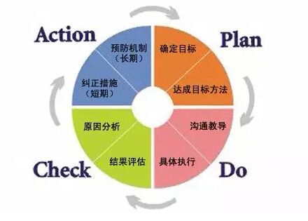 您知道PDCA循环管理理念，什么是SDCA循环？双轨改善 看这里！