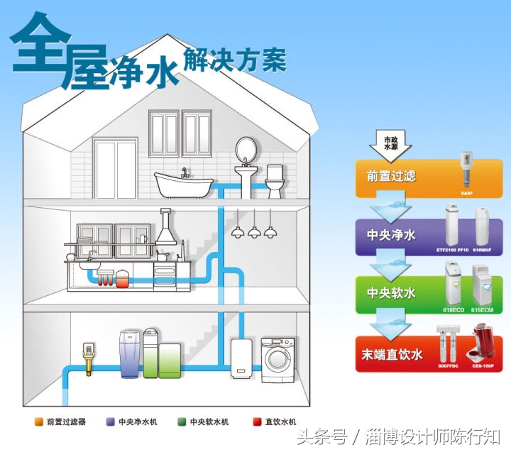 新房装修、想安装全套的新风、净水设备，要注意什么！多少钱？01