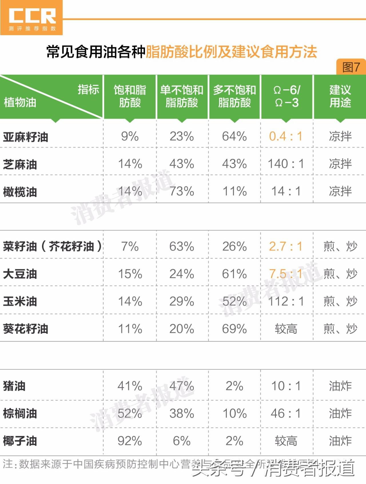 19款花生油對(duì)比測(cè)試：兩成土榨花生油可能致癌，最貴的竟墊底