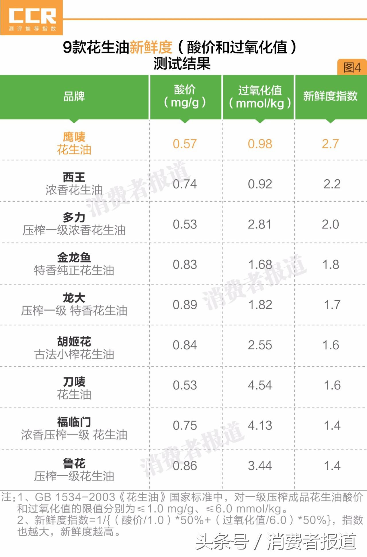 19款花生油對(duì)比測(cè)試：兩成土榨花生油可能致癌，最貴的竟墊底