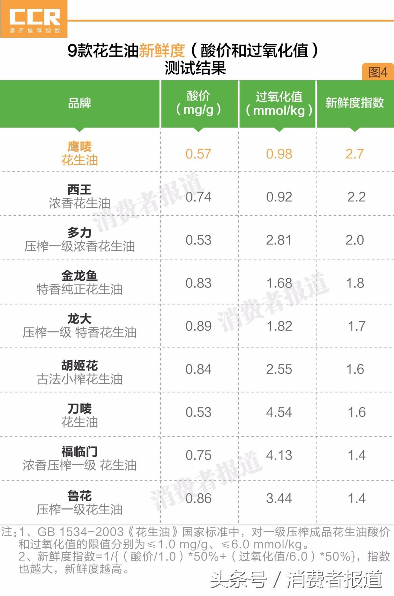 19款花生油对比测试：两成土榨花生油可能致癌，最贵的竟垫底