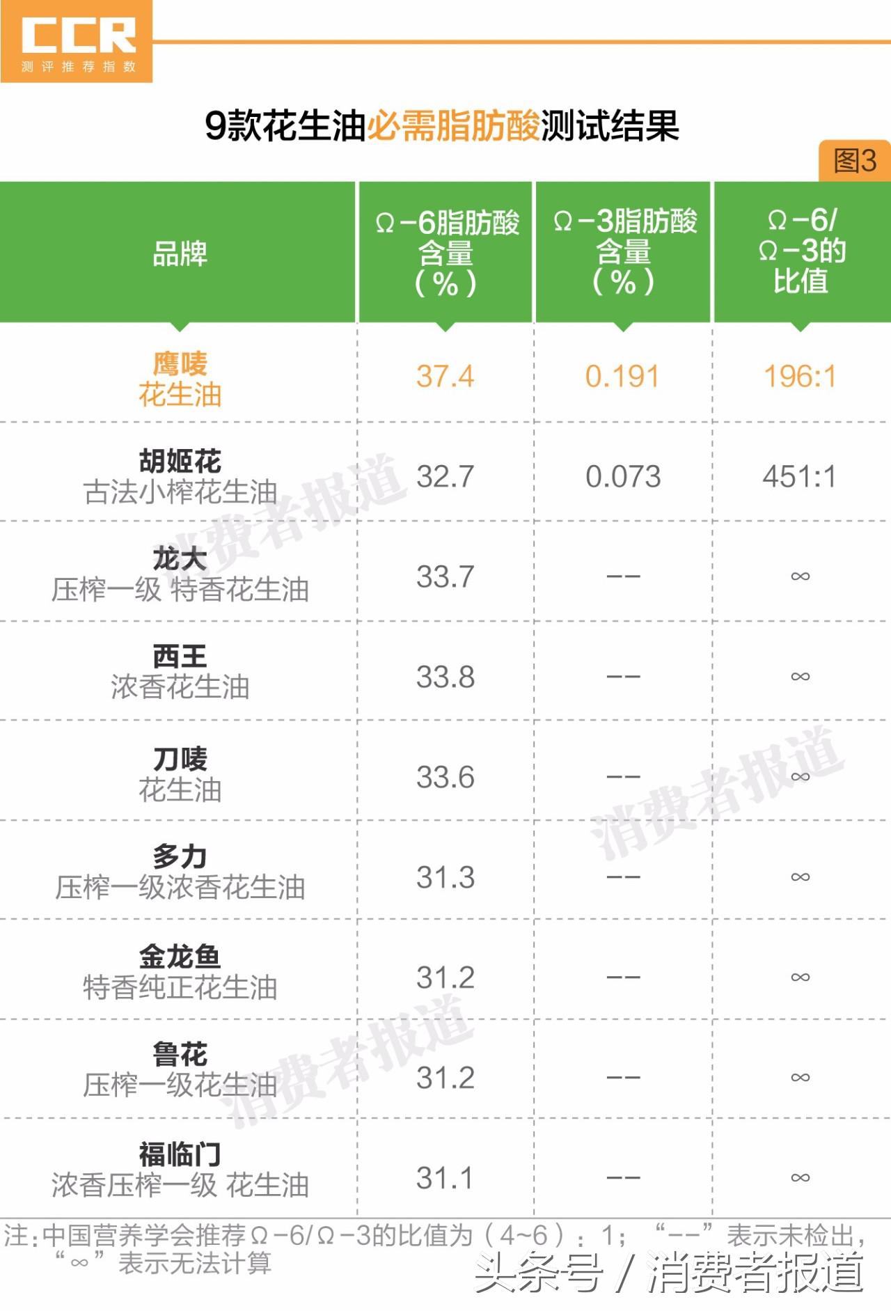 19款花生油对比测试：两成土榨花生油可能致癌，最贵的竟垫底