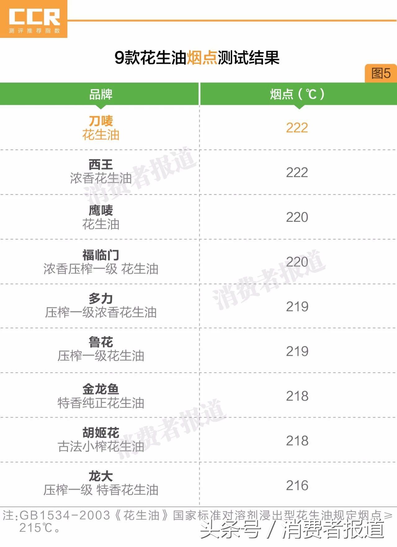 19款花生油对比测试：两成土榨花生油可能致癌，最贵的竟垫底