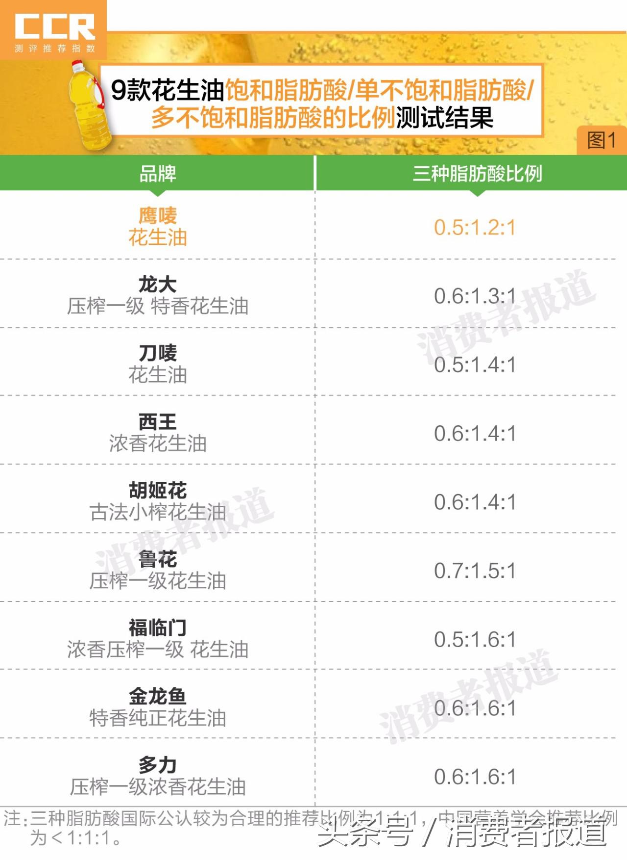 19款花生油對(duì)比測(cè)試：兩成土榨花生油可能致癌，最貴的竟墊底