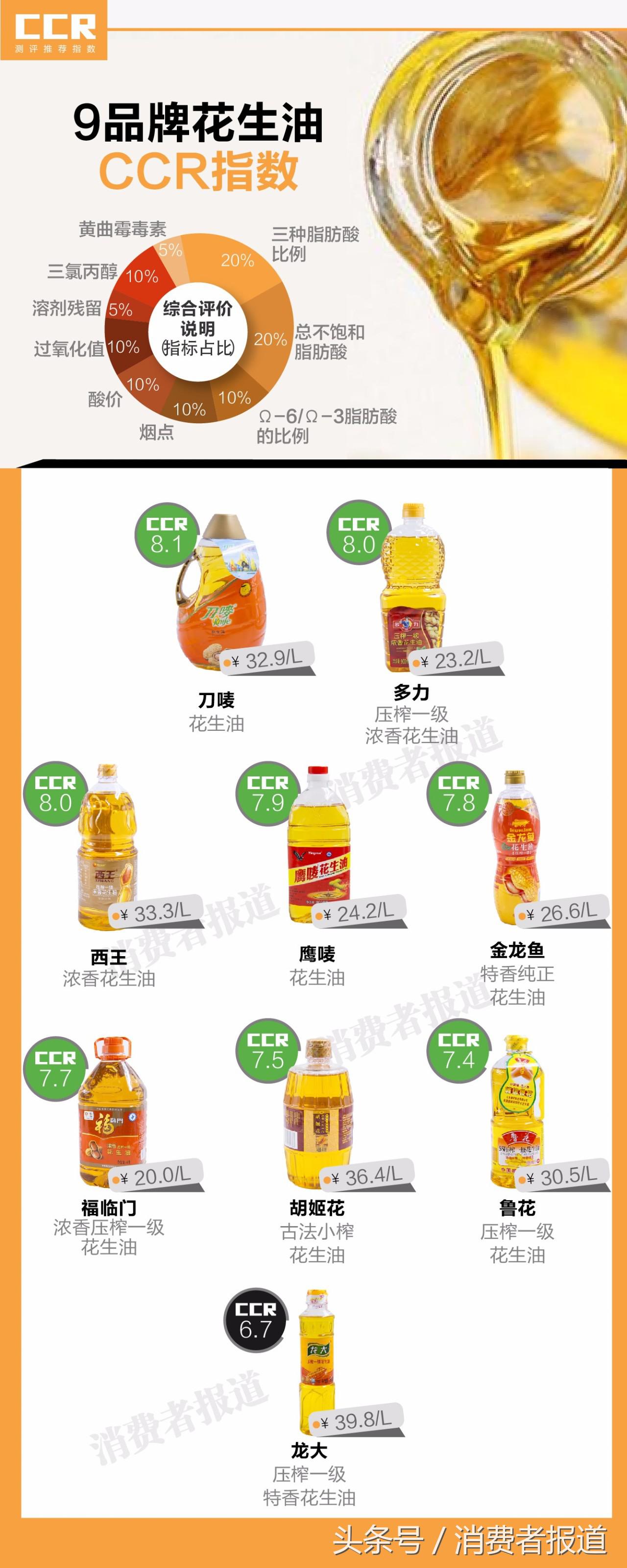 19款花生油對(duì)比測(cè)試：兩成土榨花生油可能致癌，最貴的竟墊底