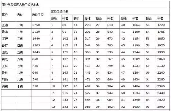 2018年事业单位工资标准表最新发布，看看您的岗位级别值多少？