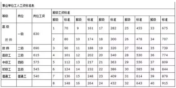 2018年事业单位工资标准表最新发布，看看您的岗位级别值多少？