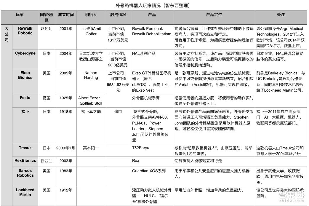 三大国际主流带路，20家企业都在狂挖外骨骼机器人市场