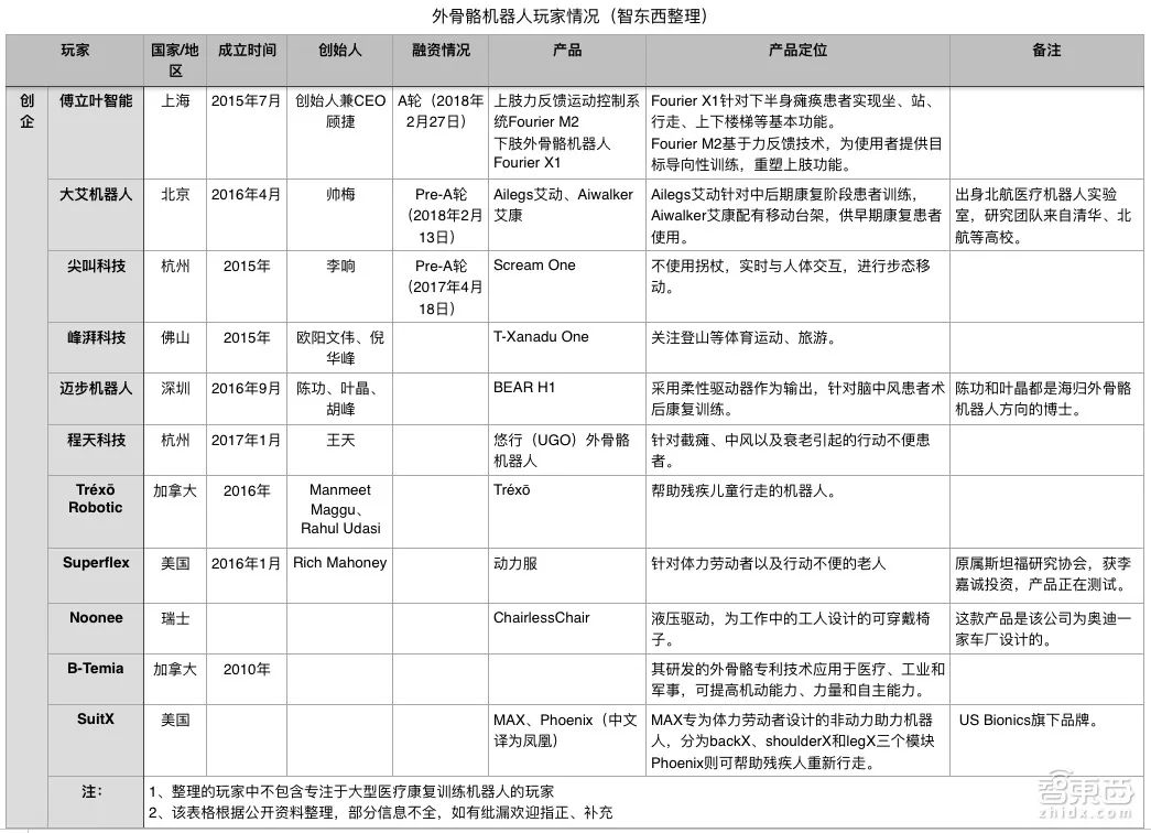 三大国际主流带路，20家企业都在狂挖外骨骼机器人市场