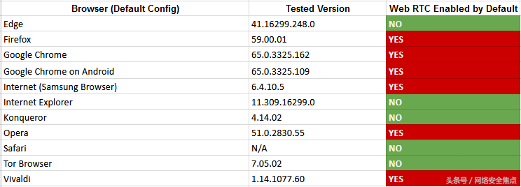 WebRTC漏洞：开VPN并不能保护你的IP