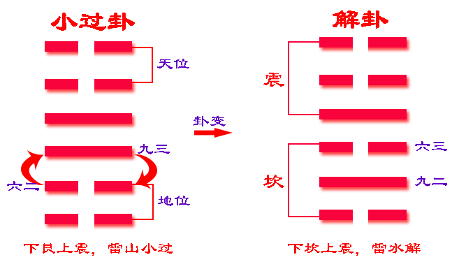 《易经》六十四卦之解卦