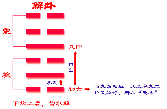 《易经》六十四卦之解卦