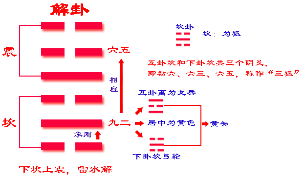 《易经》六十四卦之解卦