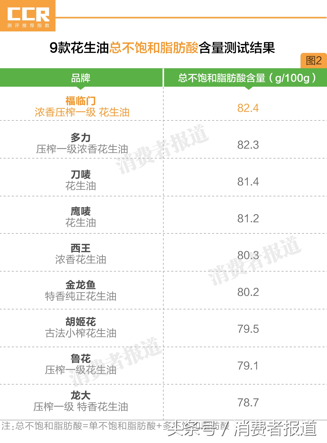 19款花生油對(duì)比測(cè)試：兩成土榨花生油可能致癌，最貴的竟墊底