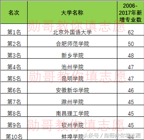新增62个本科专业的北京外国语大学，倒底新增了什么专业？