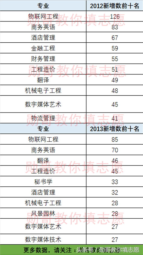 新增62个本科专业的北京外国语大学，倒底新增了什么专业？