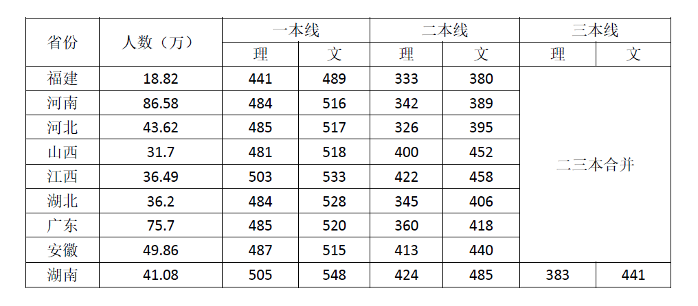 2017各地高考录取分数对比