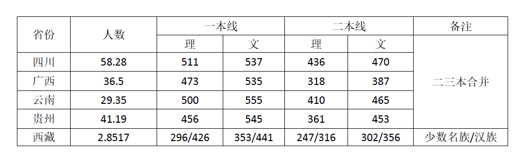 2017各地高考录取分数对比