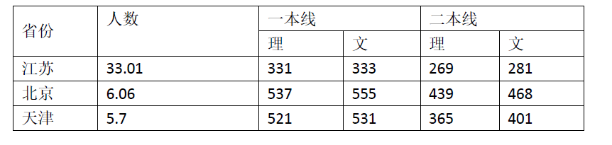 2017各地高考录取分数对比