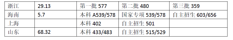 2017各地高考录取分数对比
