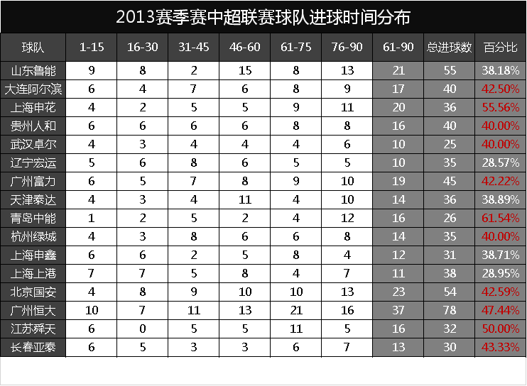 为什么足球比赛超过了90分钟(看数据知细节：足球比赛，80%的场次，60分钟后真是进球的高峰吗)