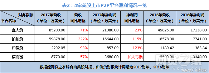 20家平台最新盈利数据：这些平台已赚钱(名单)