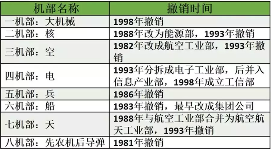 中国十大军工集团：浮沉八机部与现代国防工业演进