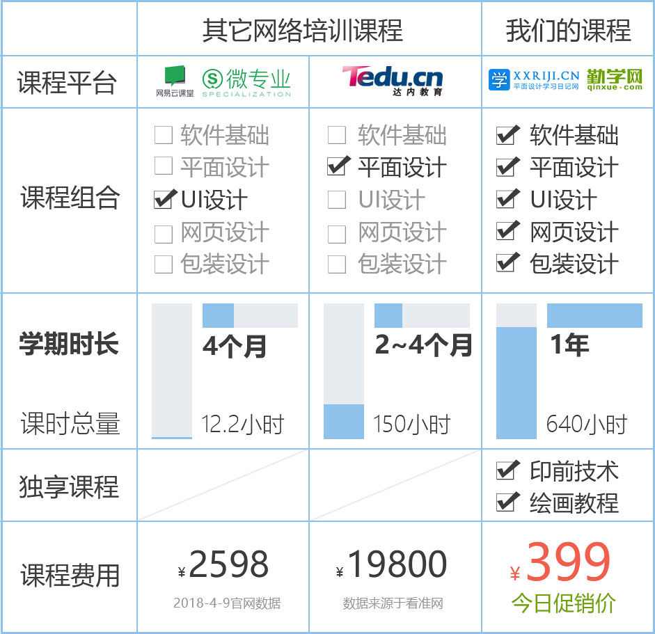 平面设计培训机构对比。达内平面设计培训怎么样，学费多少？学费19800元，学4个月。网易云课堂UI微专业怎么样，学费多少？学费2598元，学四个月。勤学网课程怎么样，学费多少？学费399元，学一年。