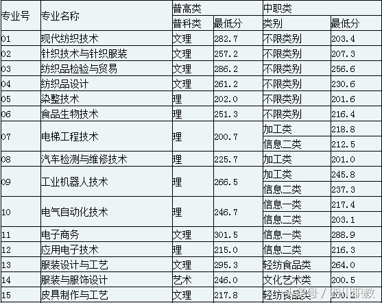 最全名单：四川省高职院校2018年单招录取最低线出炉