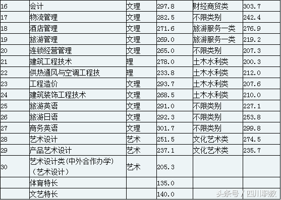 最全名单：四川省高职院校2018年单招录取最低线出炉